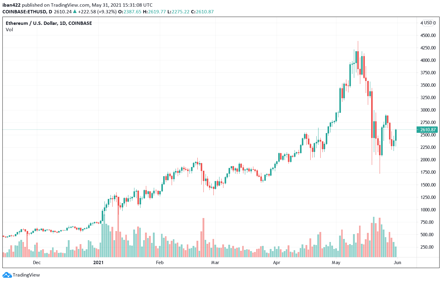 Ethereum continua ad essere il driver principale dei token non fungibili. | Fonte: ETH-USD su TradingView.com