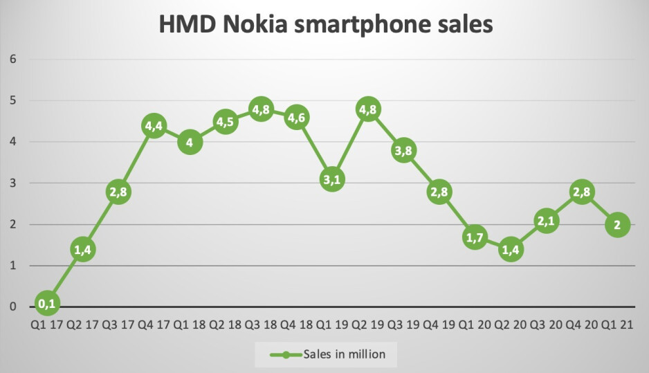 Le spedizioni di smartphone Nokia crescono per la prima volta dal 2019