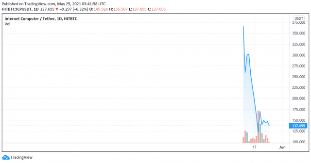 Grafico dei prezzi ICPUSTD per il 25/05/2021-TradingView