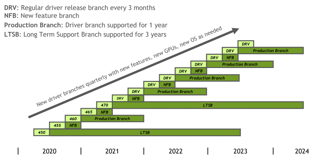 Roadmap dei rami del driver GPU NVIDIA. (Image Credits: Phoronix)