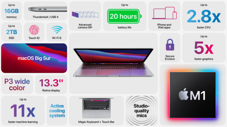 M1 MacBook Pro ha uno sconto di $ 200 per il Memorial Day