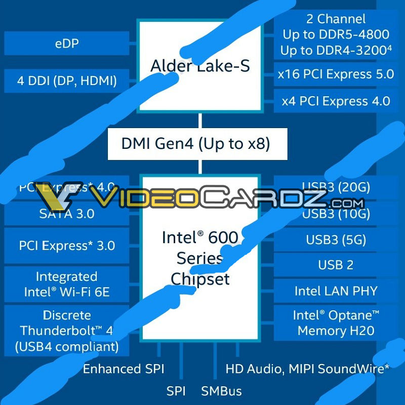 Chipset Intel serie 600 incluso Z690 per CPU desktop Alder Lake con supporto DDR5 e PCIe 5.0