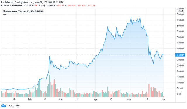 Grafico dei prezzi BNB per il 06/01/2021-TradingView