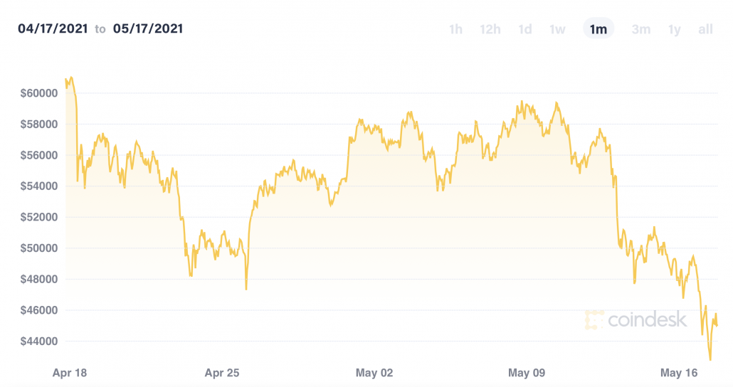 Elon Musk BITCOIN price crash