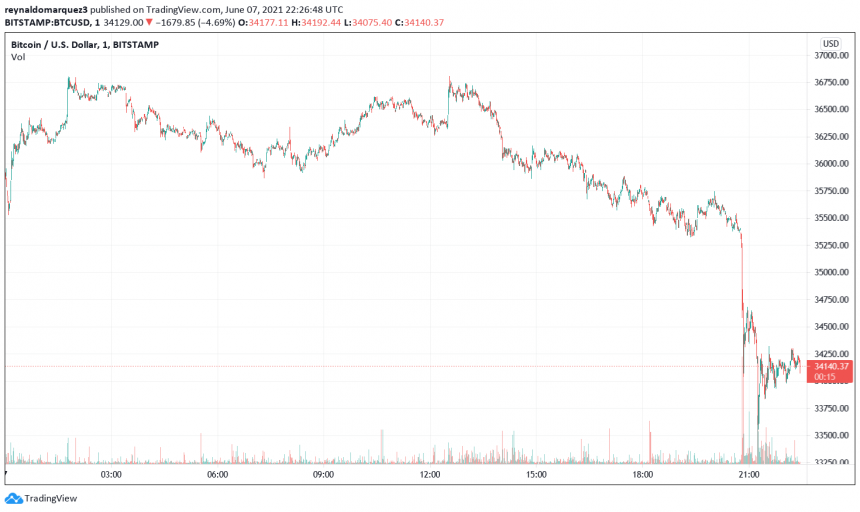 Bitcoin BTC BTCUSD