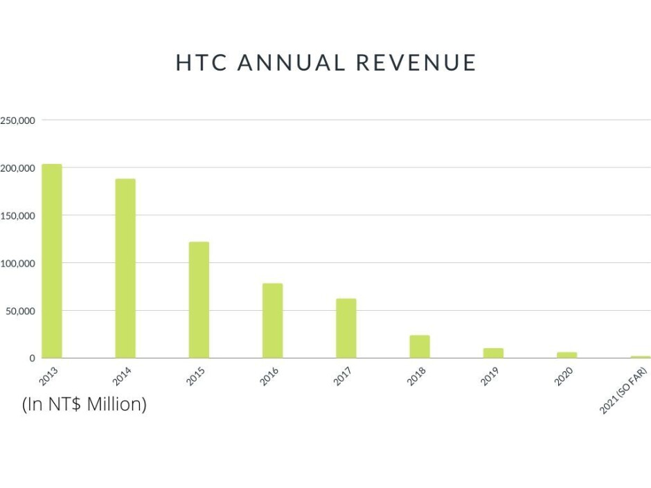 HTC segnala un altro calo delle entrate in vista del lancio del nuovo telefono 5G e delle cuffie VR