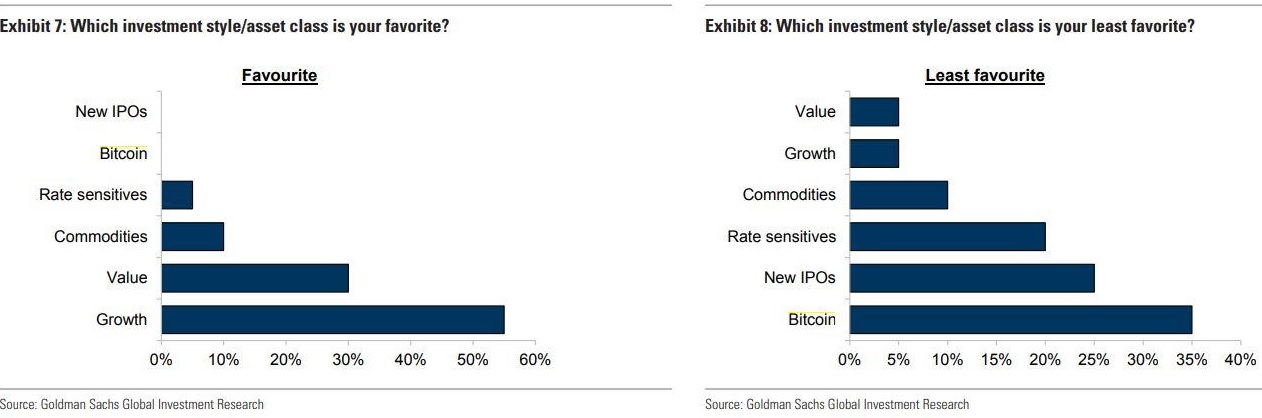 Goldman Sachs, ecco come capire i fondamentali del bitcoin - fattorialeginestre.it