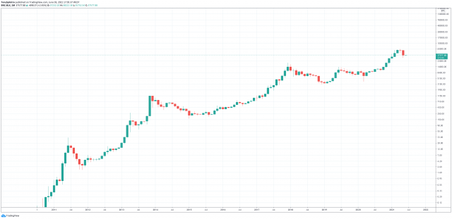 mercato azionario bolla bitcoin