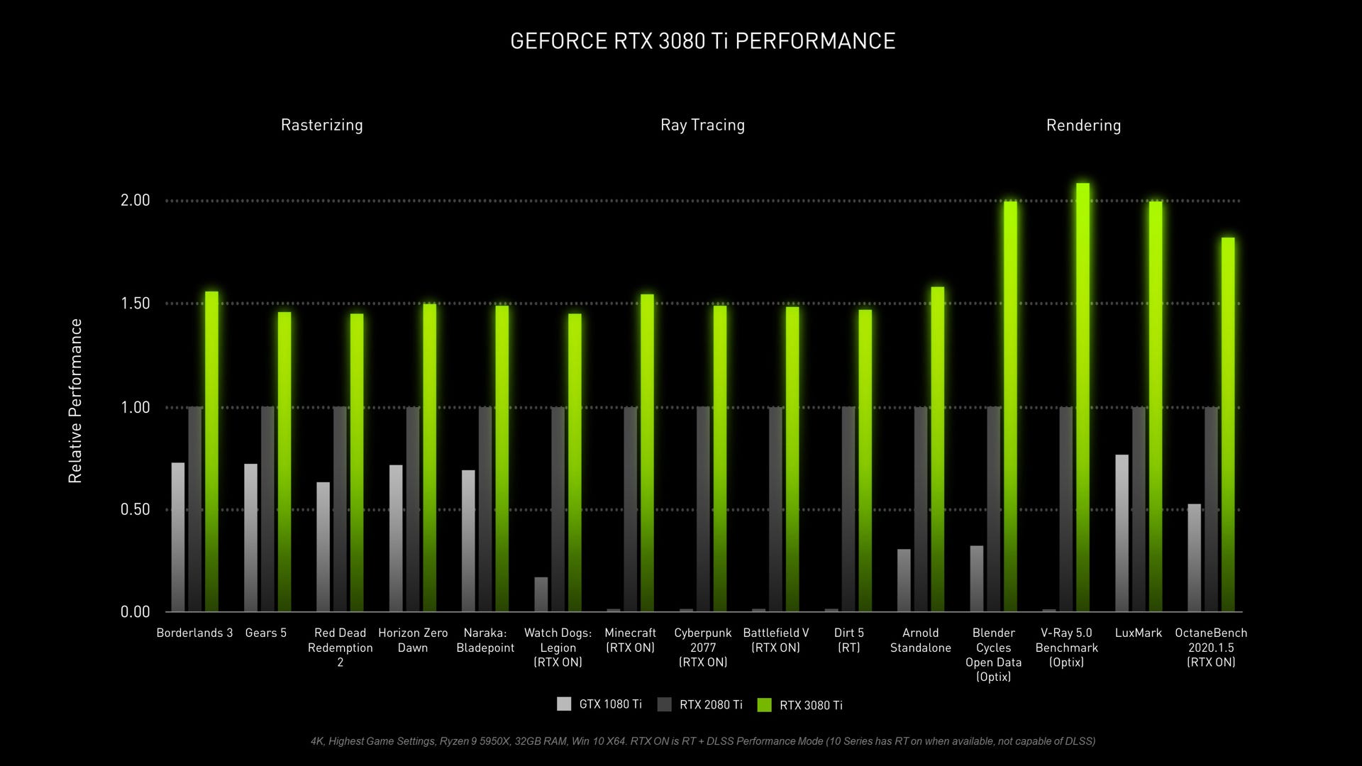 Grafico delle prestazioni GeForce RTX 3080 Ti