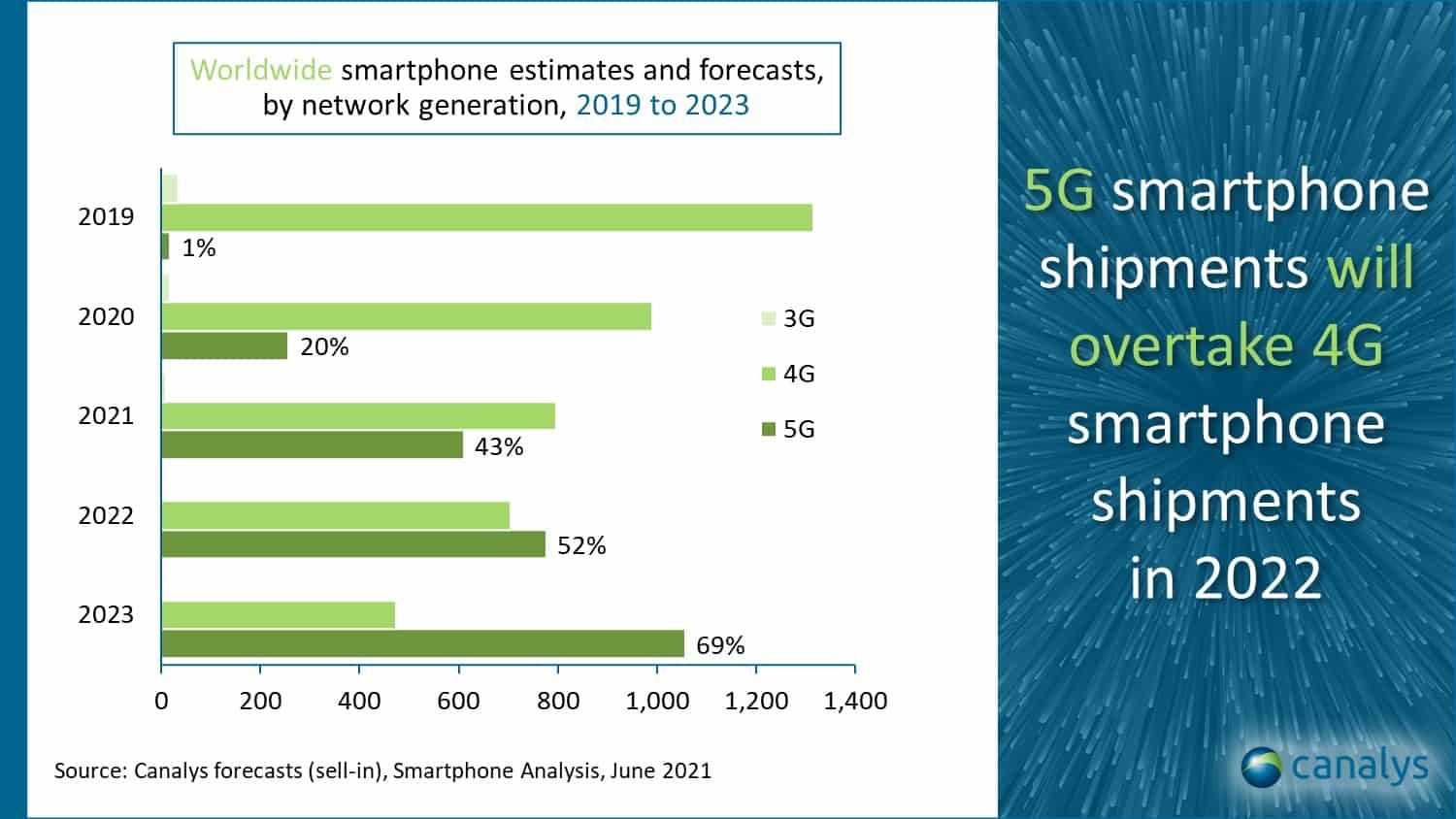 Canalys global smartphone shipping 2021 forecast 2
