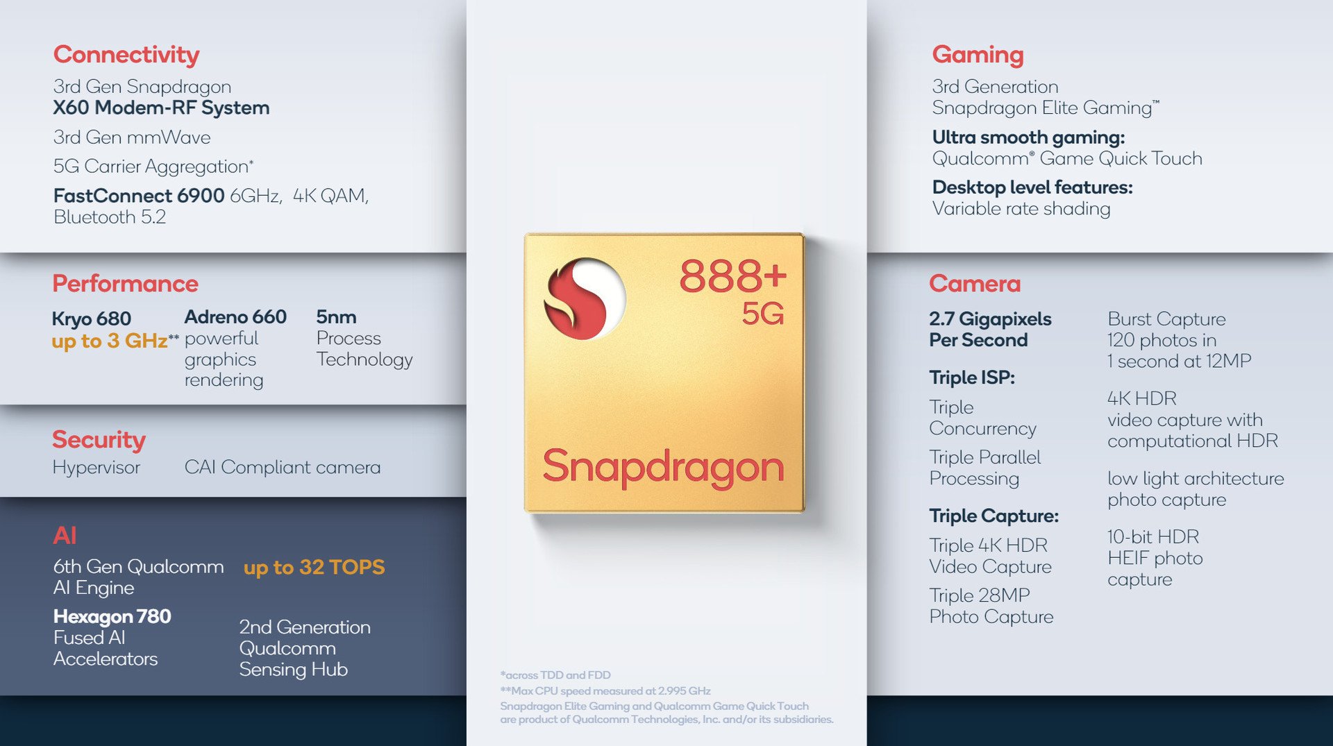 Qualcomm Snapdragon 888+ 5G Specifiche Caratteristiche