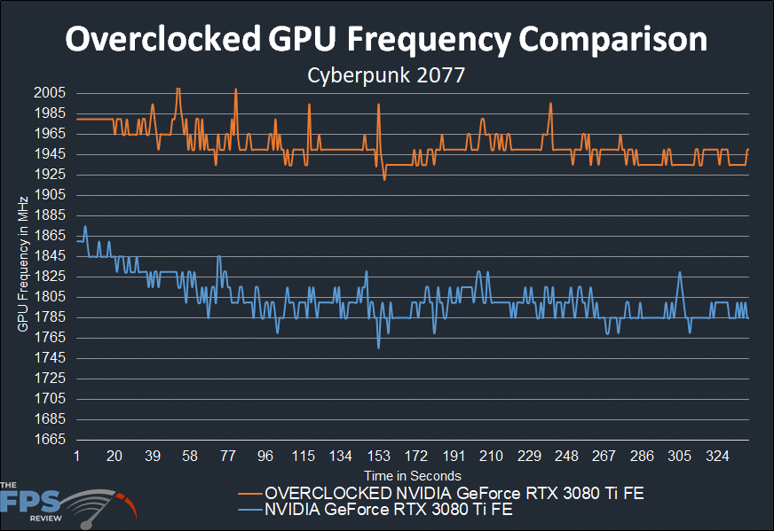 Grafico di confronto della frequenza della GPU overcloccata per NVIDIA GeForce RTX 3080 Ti Founders Edition