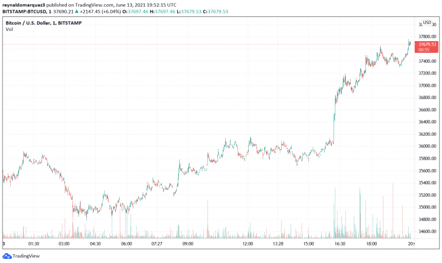 Bitcoin BTC BTCUSD