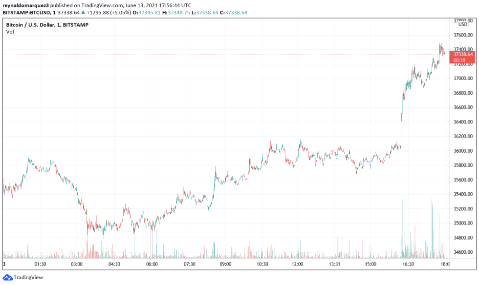 Bitcoin BTC BTCUSD