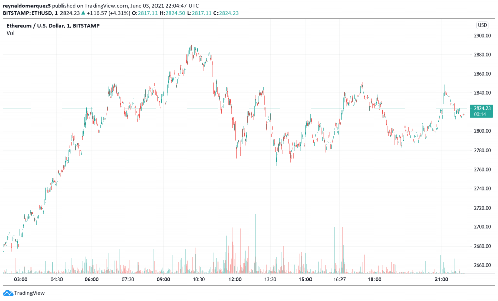 Ethereum ETH ETHUSD