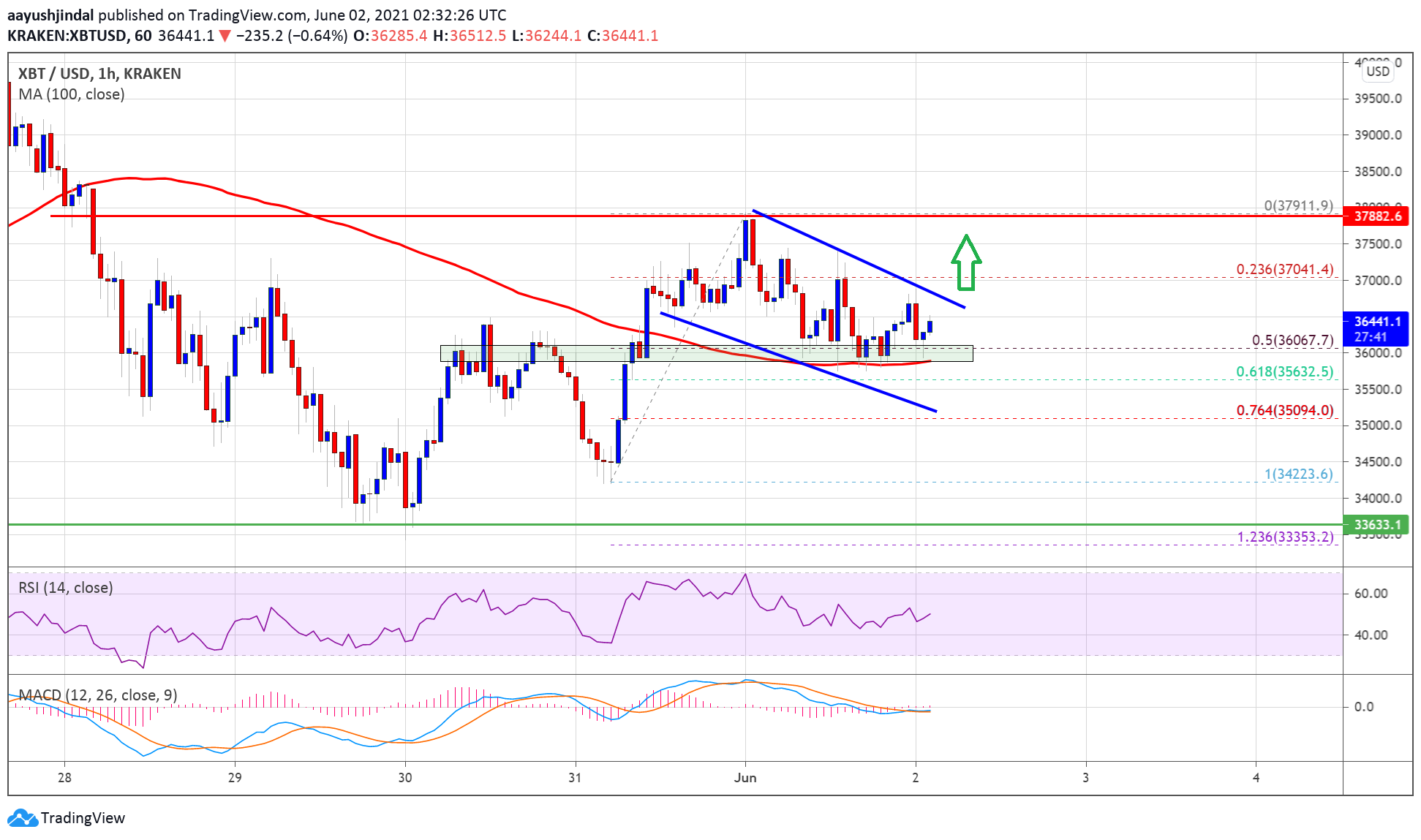 offerte bitcoin