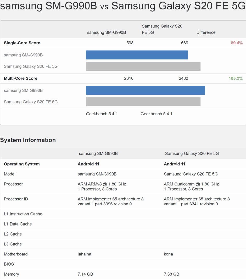 Punteggi delle prestazioni benchmark dei primi Galaxy S21 FE vs S20 FE-Un Samsung completamente equipaggiato Galaxy S21 FE entrerà finalmente nel mercato statunitense