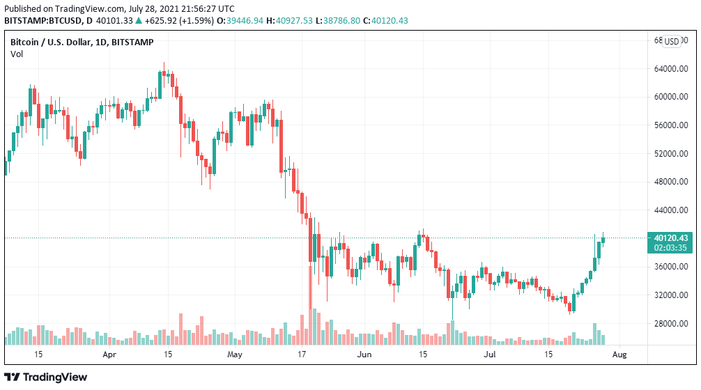 bitcoin prossimo difficoltà