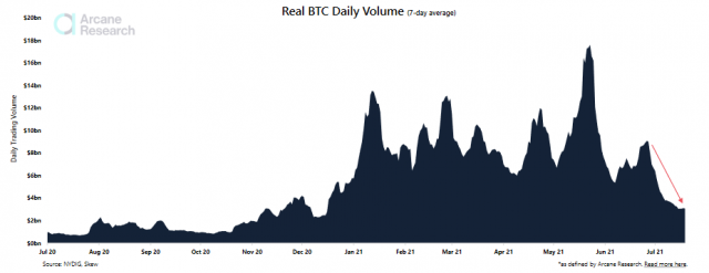 perché il volume di trading di bitcoin è così basso)
