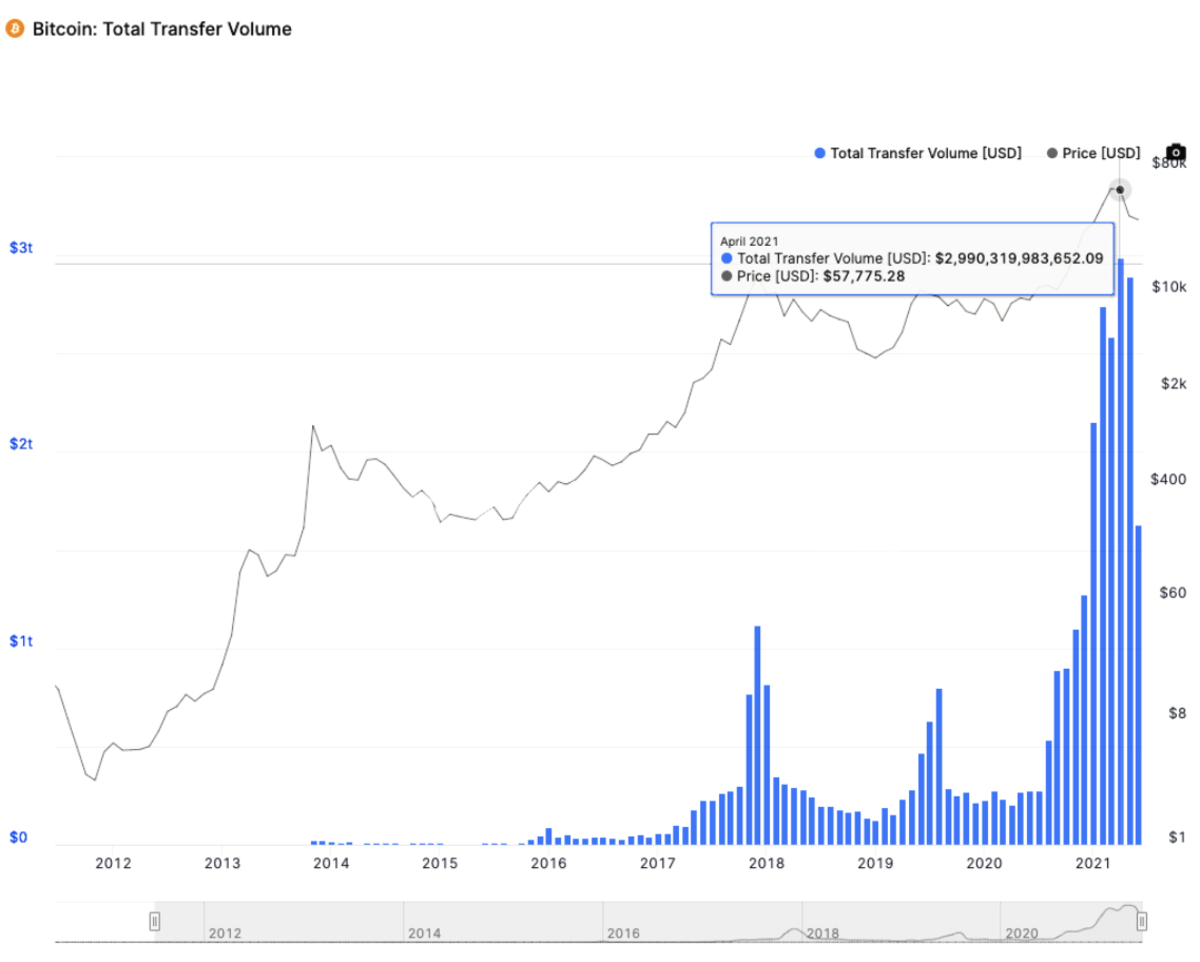 tasso di trasferimento bitcoin
