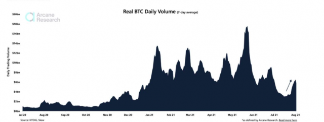 Bitcoin, volume di trading superiore a quello delle big tech