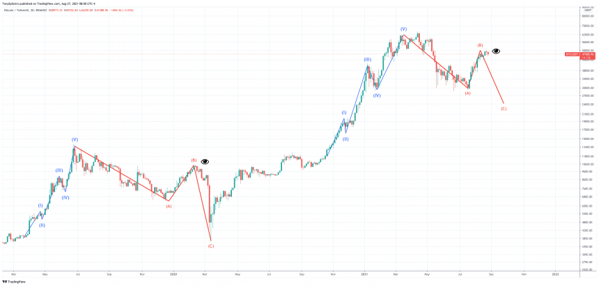 Ecco cosa si aspettano i trader ora che il prezzo di Bitcoin è tornato sopra i 50.000$