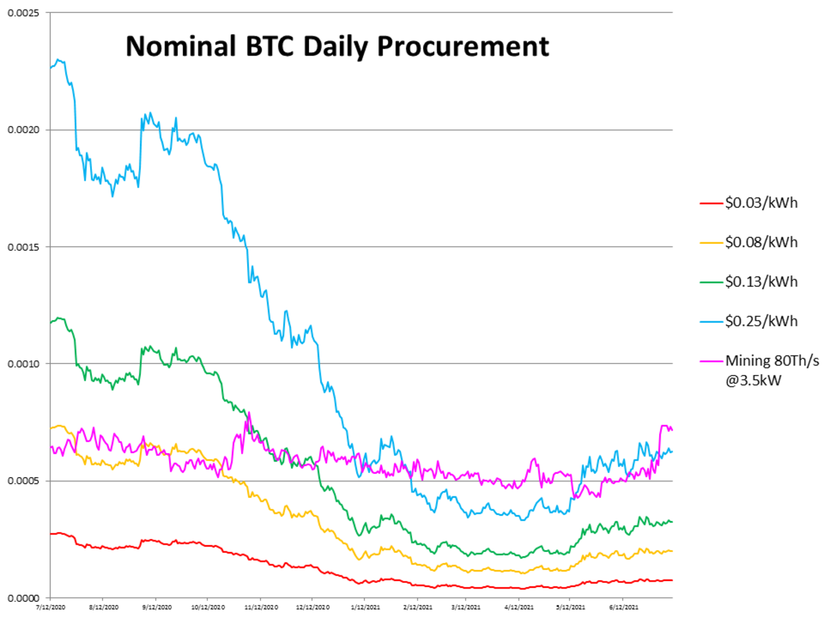 La redditività del mining di bitcoin sale al massimo in 6 mesi - New day crypto