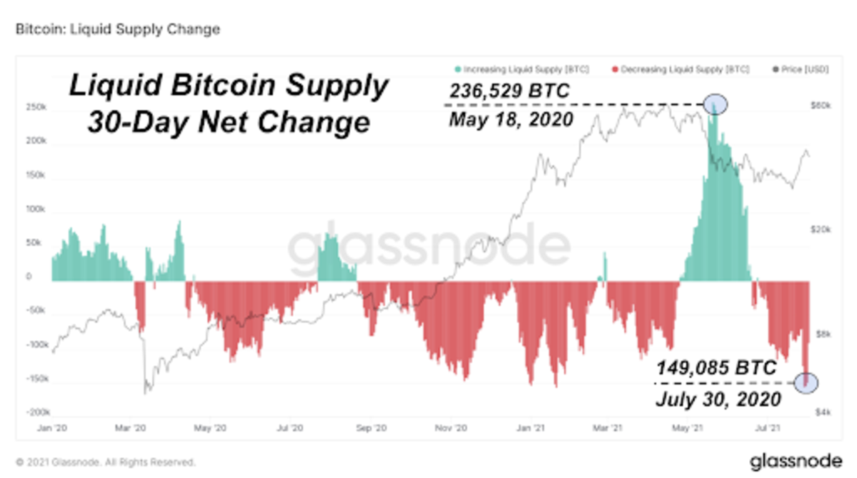 valore del mercato bitcoin 2021)