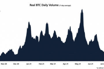 Bitcoin, volume di trading superiore a quello delle big tech