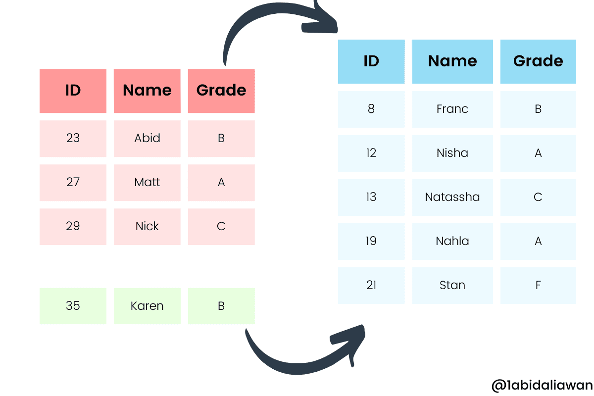 3 modi per aggiungere righe a pandas dataframes it atsit
