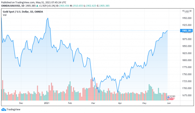 2021年5月30日の金価格チャート-TradingView