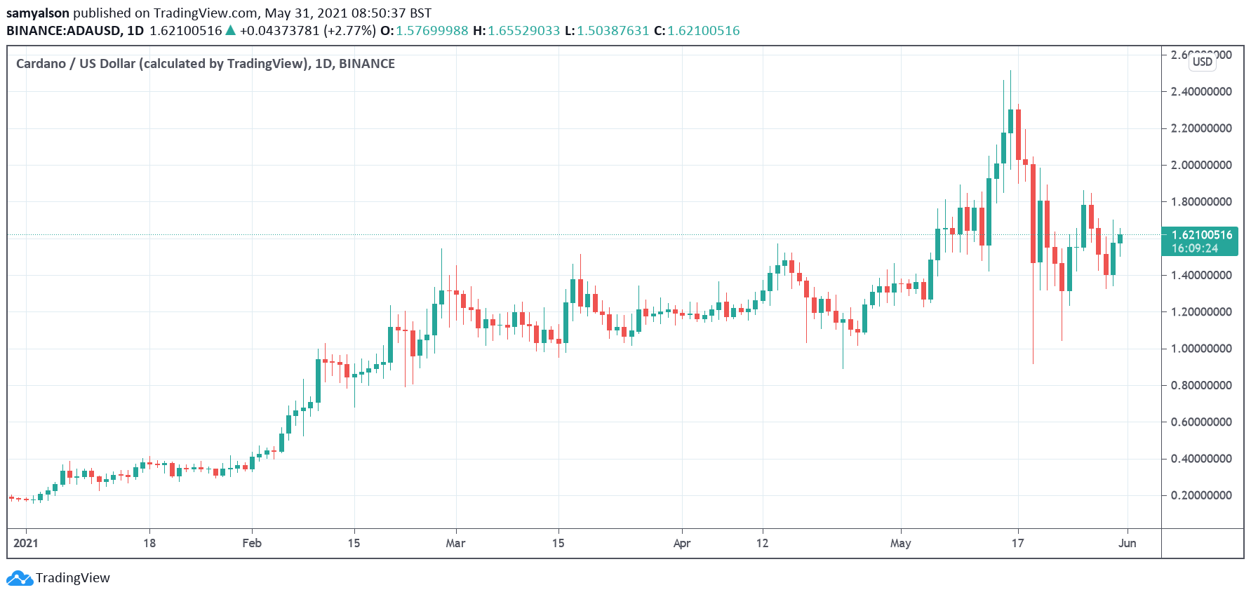 Cardano daily chart