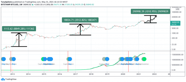 ビットコンハッシュリボン史上最も収益性の高いシグナル