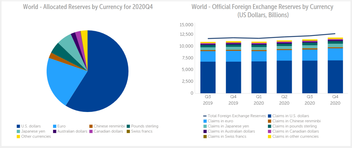 世界で割り当てられた通貨チャートの予約