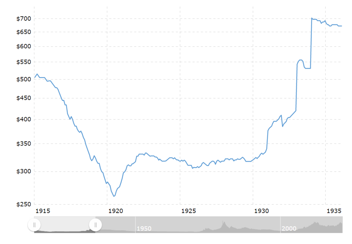 macrotrends inflation over time