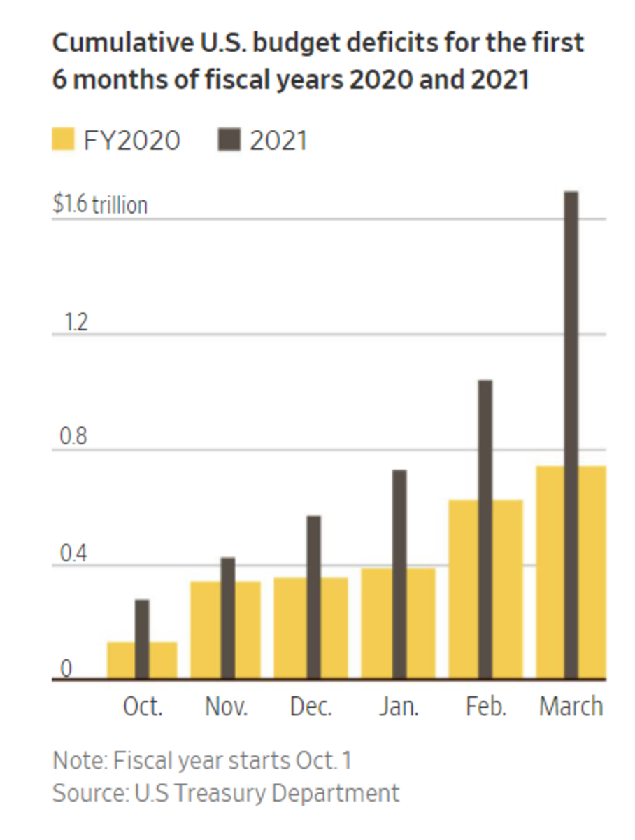 cumaltive us budget deficit for the first