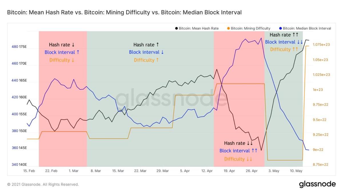 図3：ビットコインの難易度の調整（オレンジ）およびハッシュレート（黒）とブロック間隔（青）の14日間の移動平均