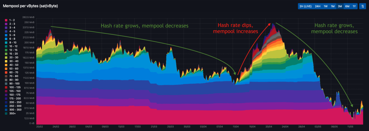 図5：mempool.spaceによるビットコインmempool