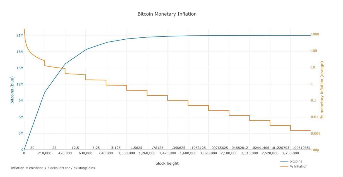 図1：ビットコインの供給発行スケジュールの最初の14の報酬時代