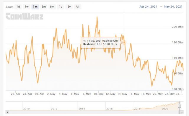 2021年5月22日の中国、ビットコイン、HashRate-Coinwarz