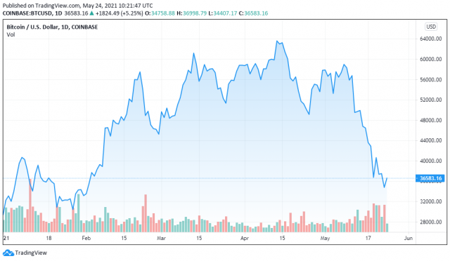 2021年5月24日のBTCUSD価格チャートwidth=