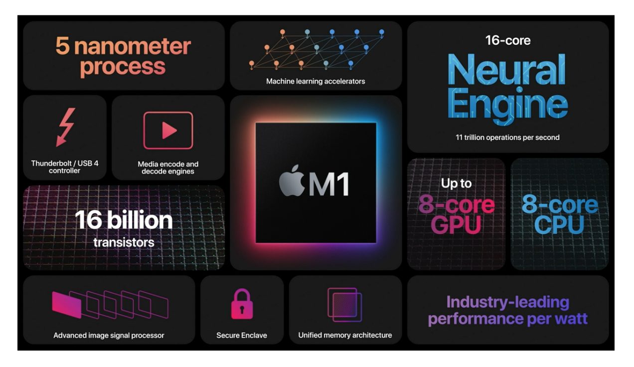 Apple シリコン Mac-M1