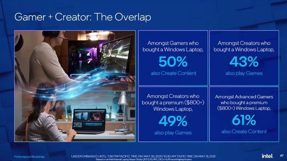 Intelのゲーマー-クリエーターオーバーラップスライドは、2種類のコンピューターの使用法を直接リンクしようとします。