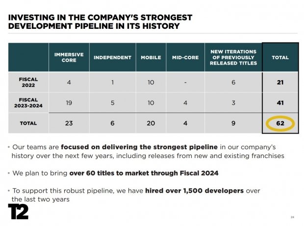 Take-TwoInteractiveは今後3年間で62のゲームをリリースします64 | TweakTown.com