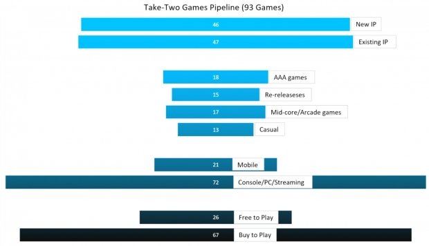 Take-TwoInteractiveは今後3年間で62のゲームをリリースします23 | TweakTown.com Take-TwoInteractiveは今後3年間で62のゲームをリリースします23 | TweakTown.com
