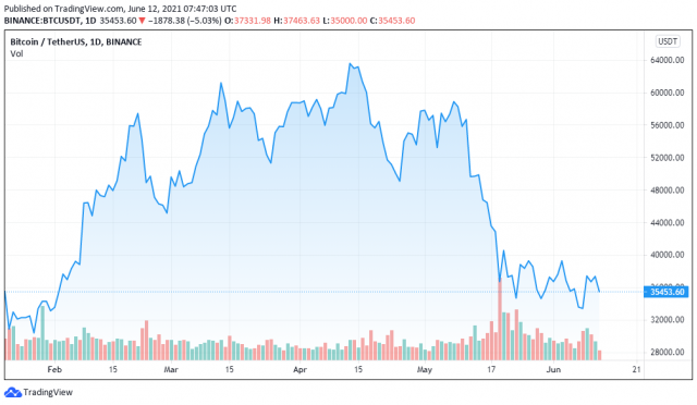 2021年6月12日のBTCUSDT価格チャート-TradingView