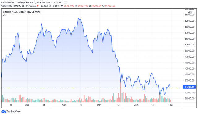 2021年6月30日のBTCUSD価格チャート-TradingView
