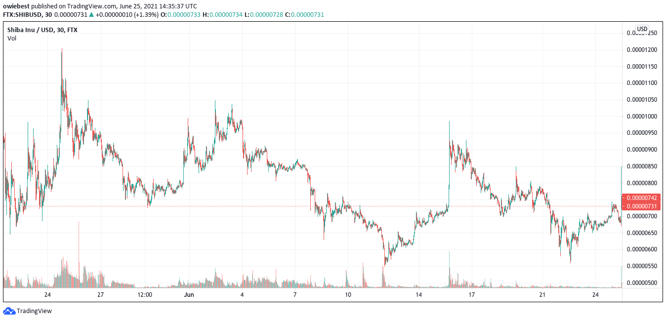 柴犬の価格チャートTradingView.comから