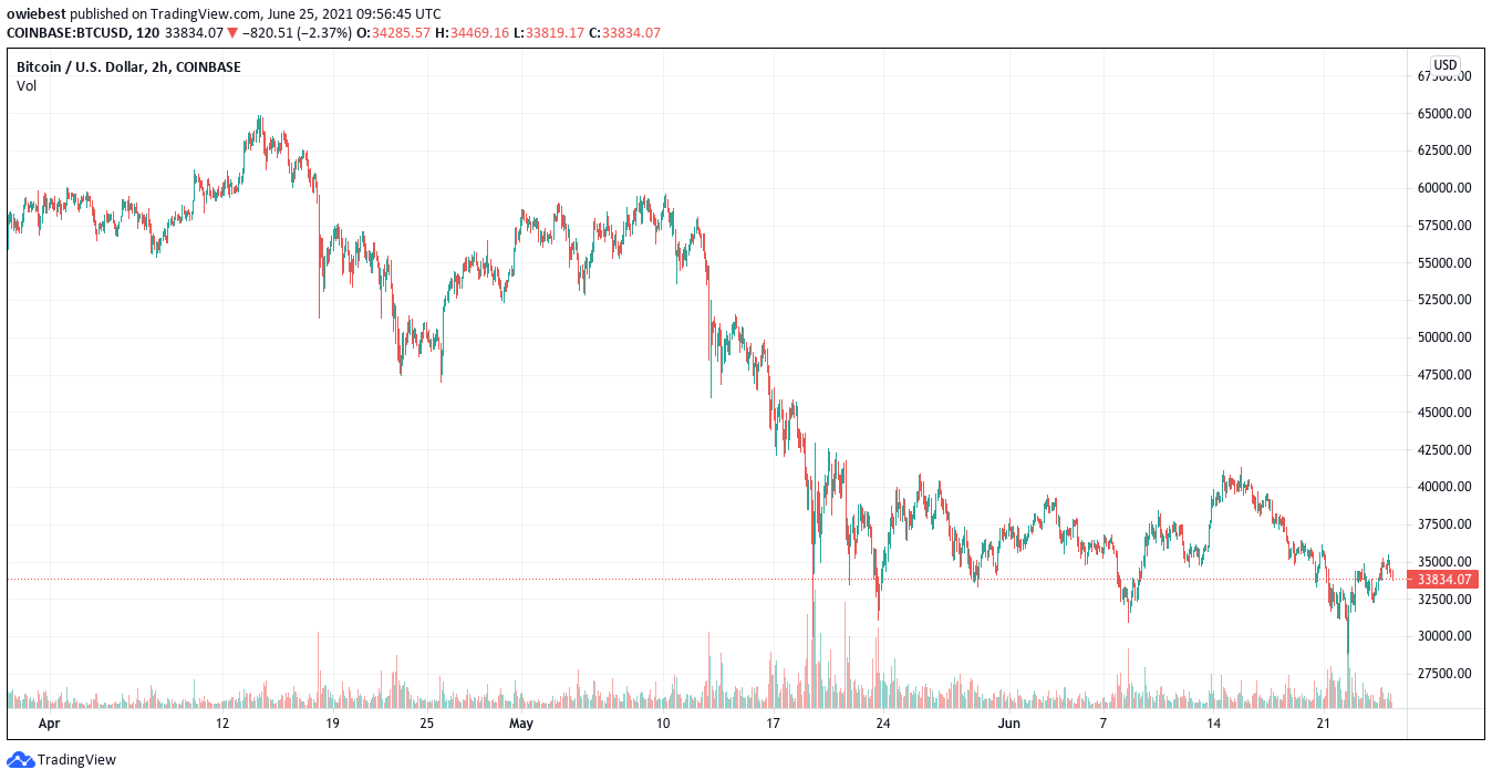 TradingViewのビットコインチャート.com