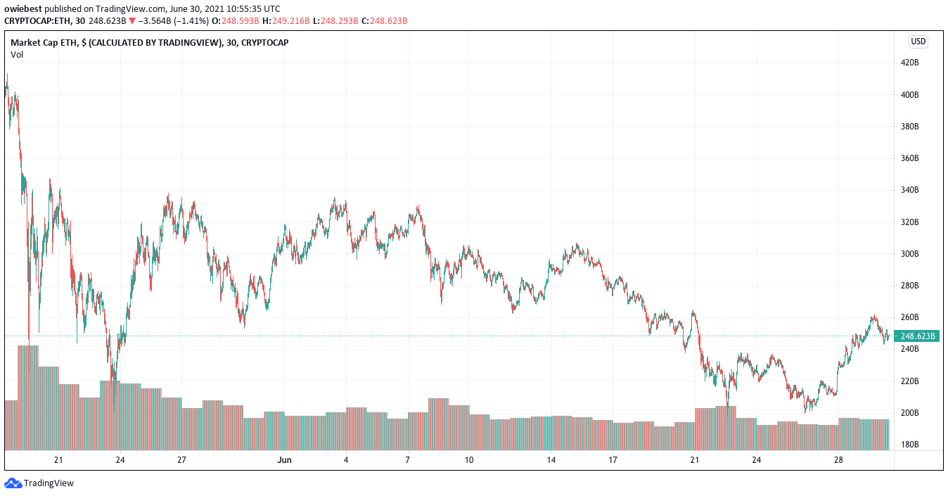 イーサリアム時価総額TradingView.com